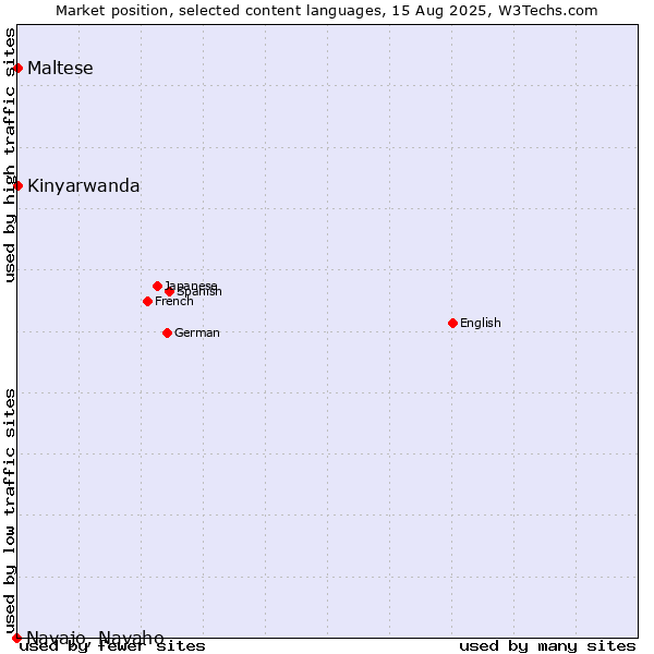 Market position of Maltese vs. Kinyarwanda vs. Navajo, Navaho