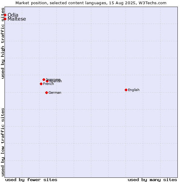 Market position of Maltese vs. Odia