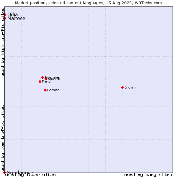 Market position of Maltese vs. Odia vs. Sundanese