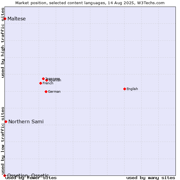 Market position of Northern Sami vs. Maltese vs. Ossetian, Ossetic