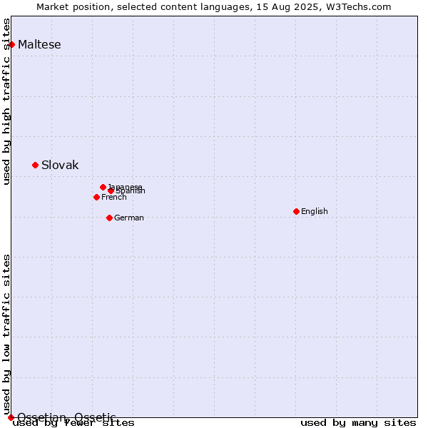 Market position of Slovak vs. Maltese vs. Ossetian, Ossetic