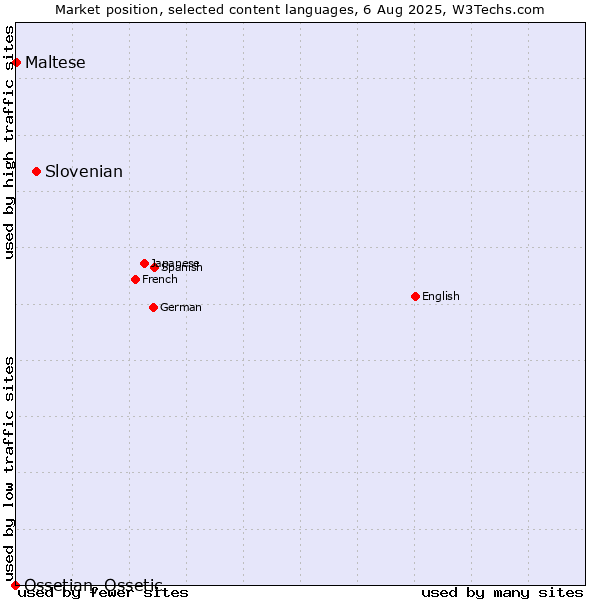 Market position of Slovenian vs. Maltese vs. Ossetian, Ossetic