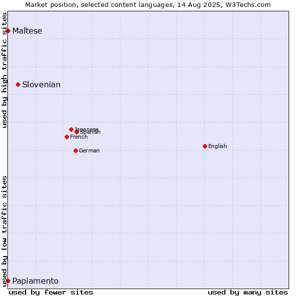Market position of Slovenian vs. Maltese vs. Papiamento
