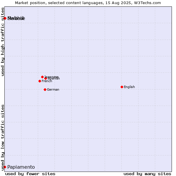 Market position of Swahili vs. Maltese vs. Papiamento