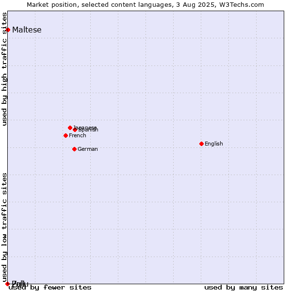 Market position of Maltese vs. Zulu vs. Pali