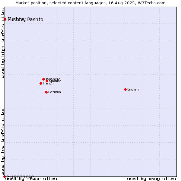 Market position of Pushto, Pashto vs. Maltese vs. Sundanese
