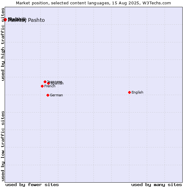 Market position of Swahili vs. Pushto, Pashto vs. Maltese