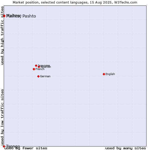 Market position of Pushto, Pashto vs. Maltese vs. Tsonga
