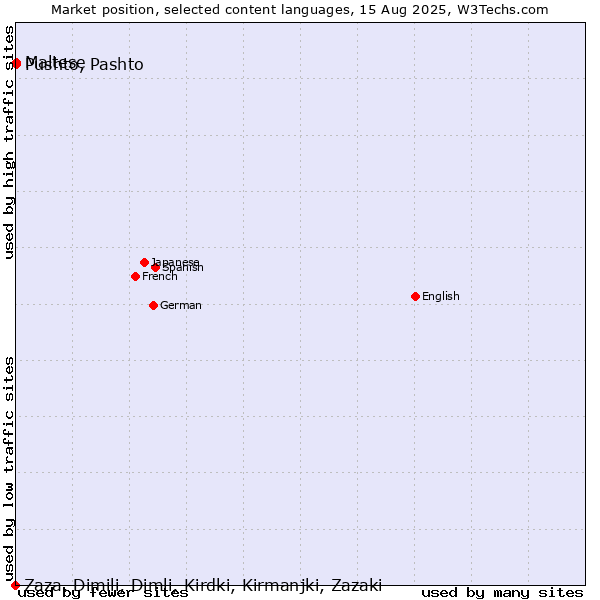 Market position of Pushto, Pashto vs. Maltese vs. Zaza, Dimili, Dimli, Kirdki, Kirmanjki, Zazaki