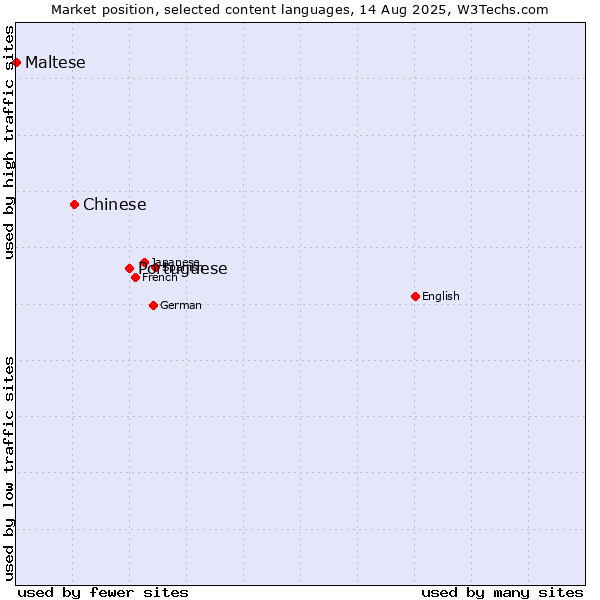 Market position of Portuguese vs. Chinese vs. Maltese