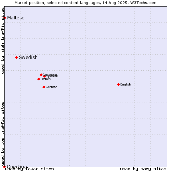 Market position of Swedish vs. Maltese vs. Quechua