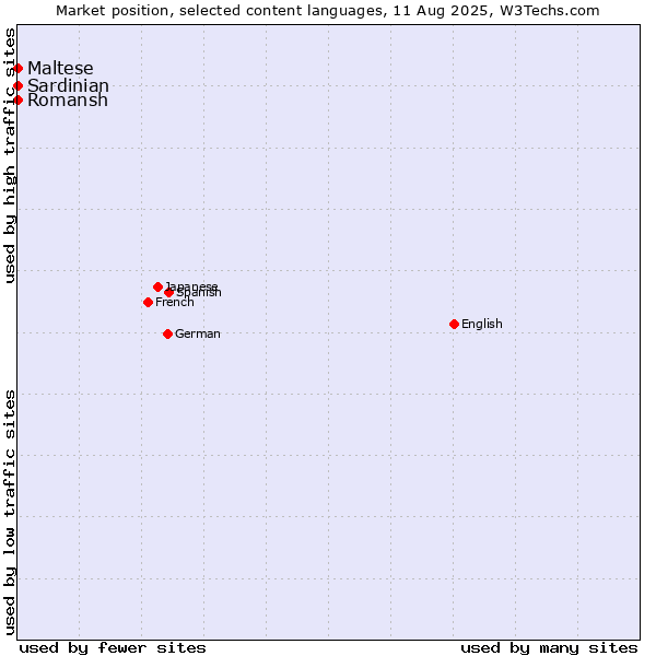Market position of Maltese vs. Romansh vs. Sardinian