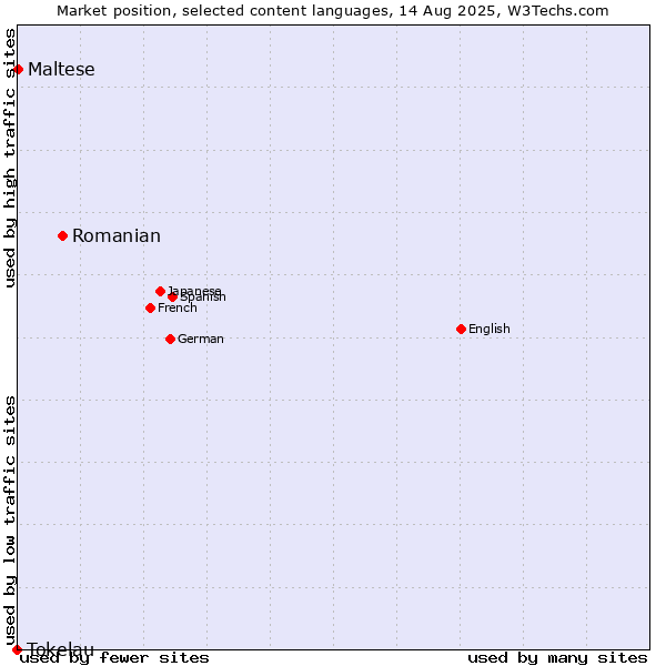 Market position of Romanian vs. Maltese vs. Tokelau