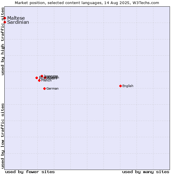 Market position of Russian vs. Maltese vs. Sardinian