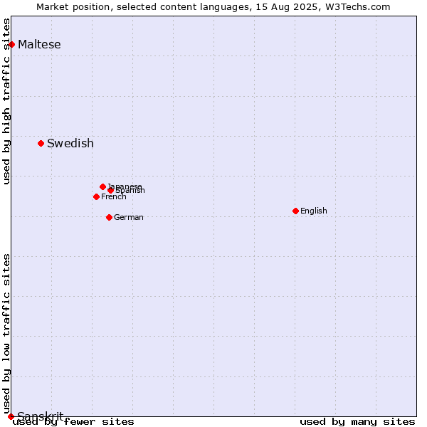 Market position of Swedish vs. Maltese vs. Sanskrit