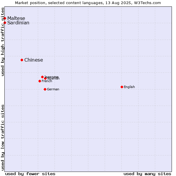 Market position of Chinese vs. Maltese vs. Sardinian