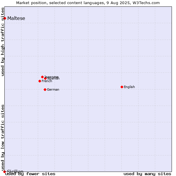 Market position of Maltese vs. Sicilian