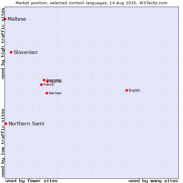 Market position of Slovenian vs. Northern Sami vs. Maltese