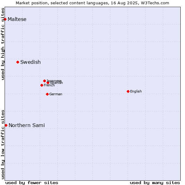 Market position of Swedish vs. Northern Sami vs. Maltese