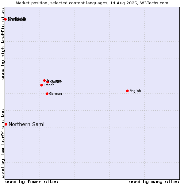 Market position of Northern Sami vs. Swahili vs. Maltese