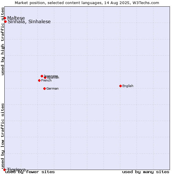 Market position of Sinhala, Sinhalese vs. Maltese vs. Tigrinya