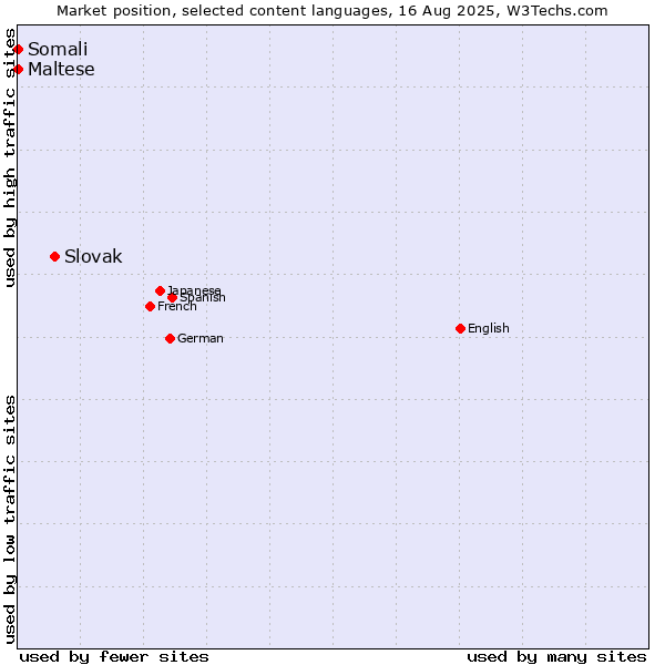 Market position of Slovak vs. Maltese vs. Somali