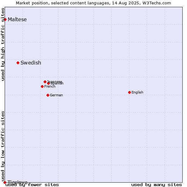 Market position of Swedish vs. Maltese vs. Tigrinya