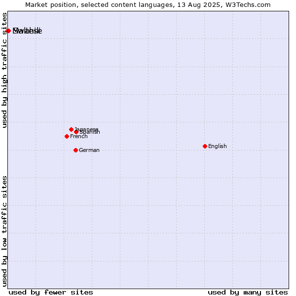 Market position of Swahili vs. Maltese