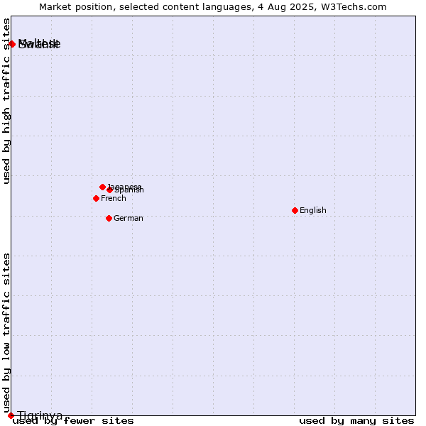 Market position of Swahili vs. Maltese vs. Tigrinya