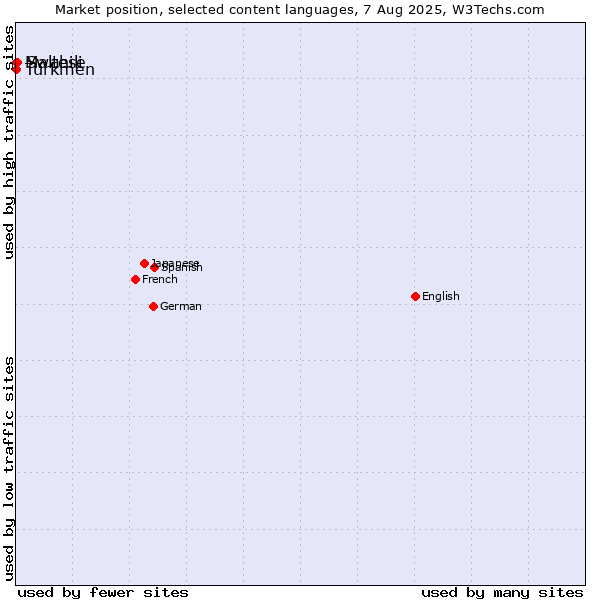 Market position of Swahili vs. Turkmen vs. Maltese