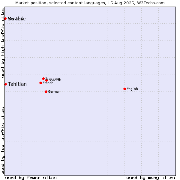 Market position of Tahitian vs. Swahili vs. Maltese