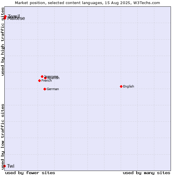Market position of Tamil vs. Maltese vs. Twi