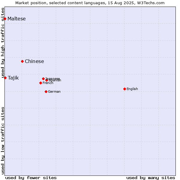 Market position of Chinese vs. Tajik vs. Maltese