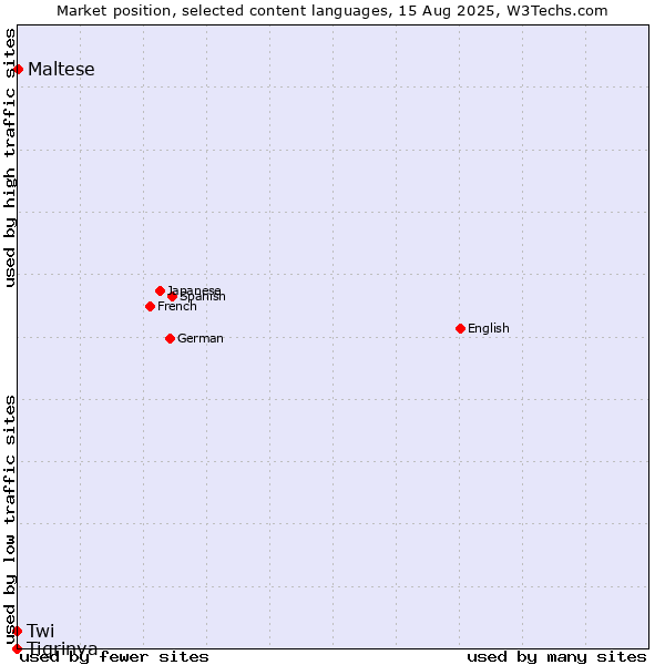 Market position of Maltese vs. Twi vs. Tigrinya