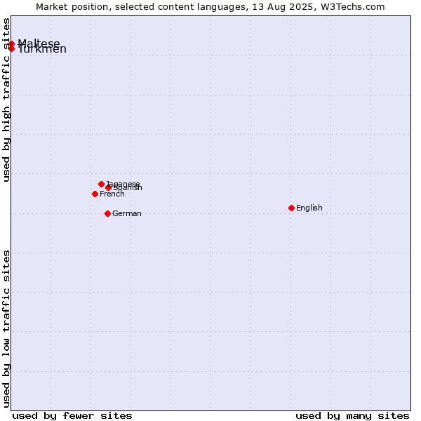 Market position of Turkmen vs. Maltese