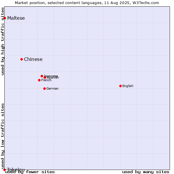Market position of Chinese vs. Maltese vs. Tokelau