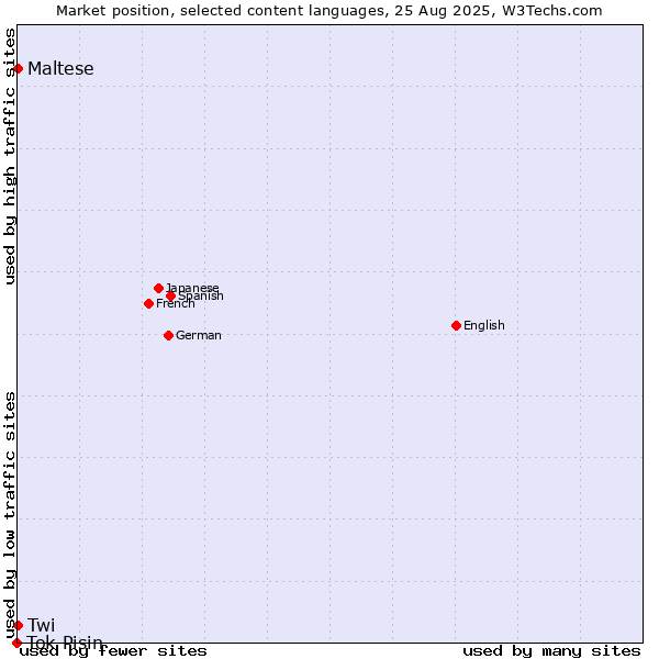 Market position of Maltese vs. Twi vs. Tok Pisin