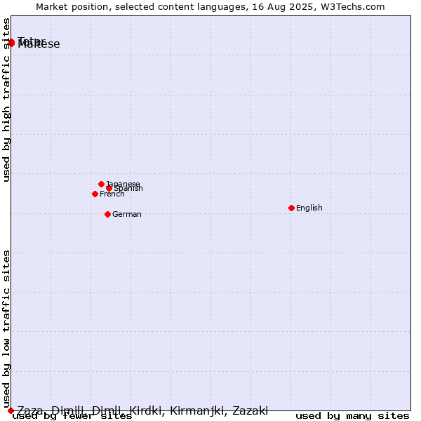 Market position of Maltese vs. Tatar vs. Zaza, Dimili, Dimli, Kirdki, Kirmanjki, Zazaki