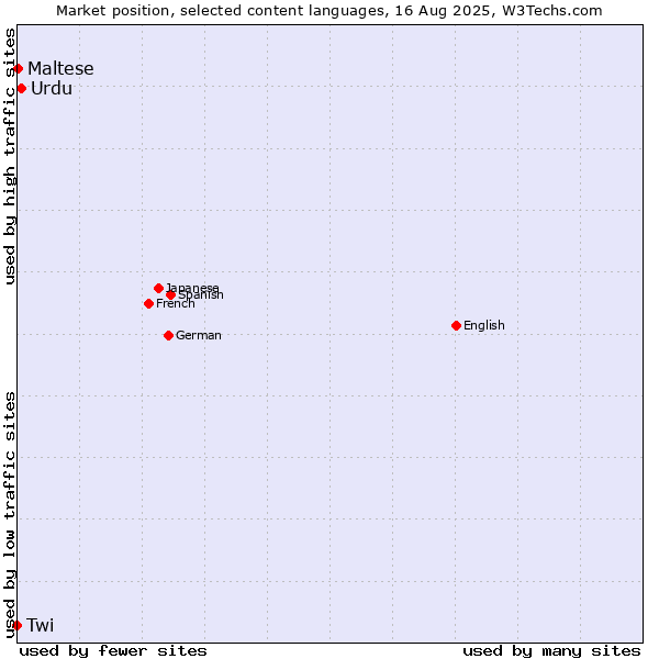 Market position of Urdu vs. Maltese vs. Twi