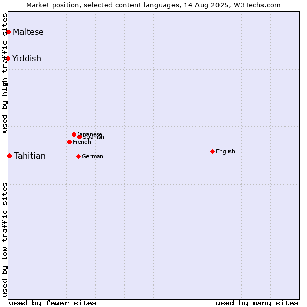 Market position of Tahitian vs. Maltese vs. Yiddish