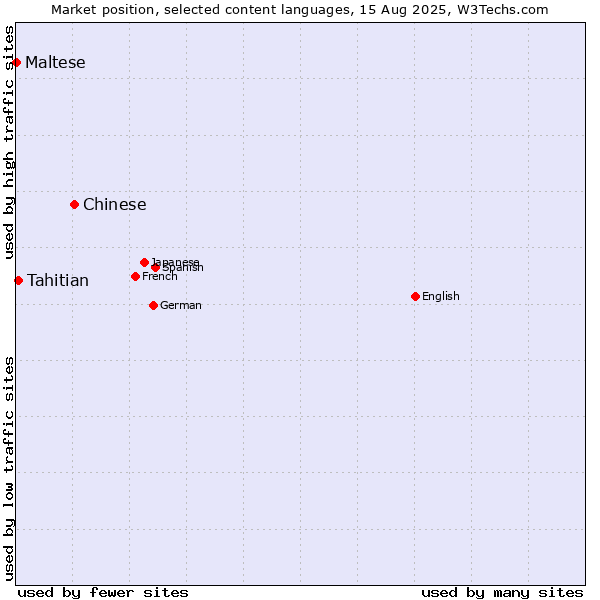 Market position of Chinese vs. Tahitian vs. Maltese