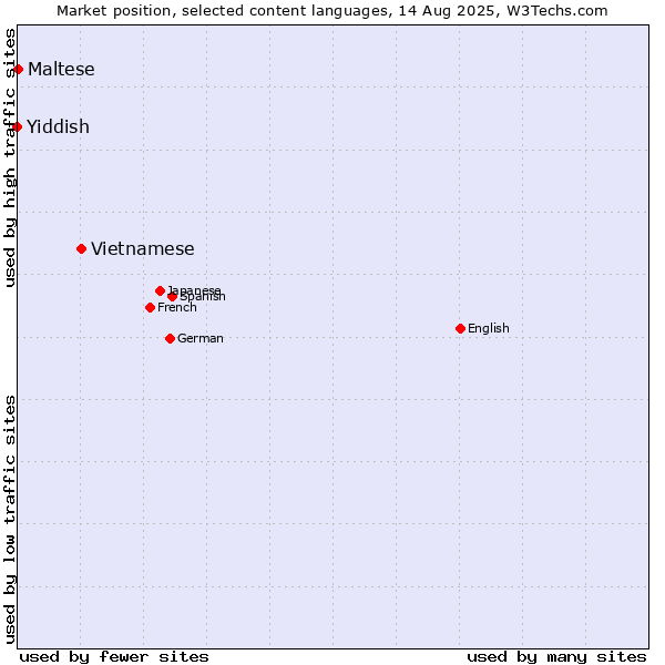 Market position of Vietnamese vs. Maltese vs. Yiddish
