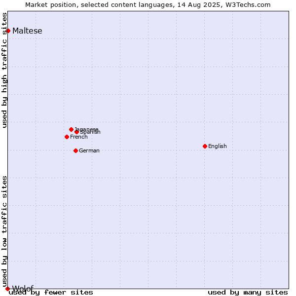 Market position of Maltese vs. Wolof