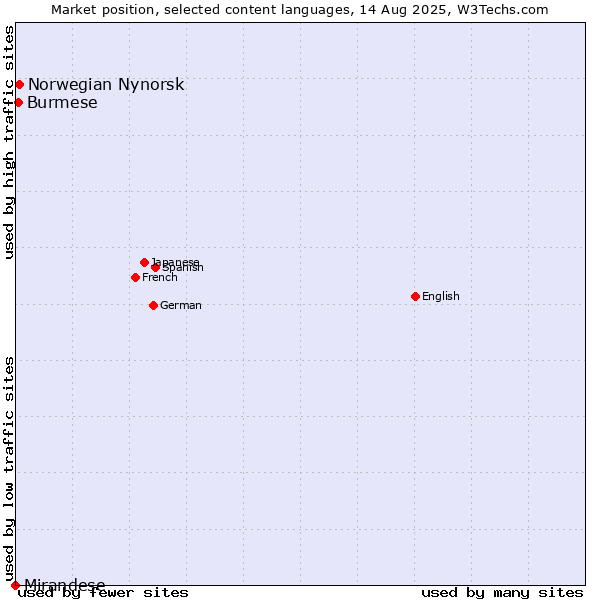 Market position of Norwegian Nynorsk vs. Burmese vs. Mirandese