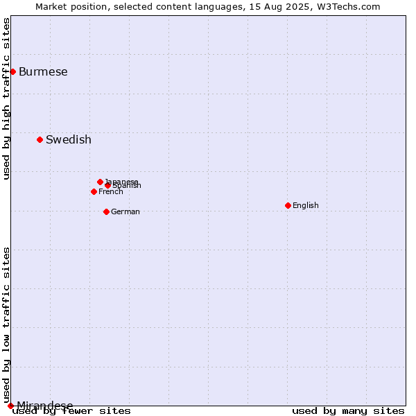 Market position of Swedish vs. Burmese vs. Mirandese