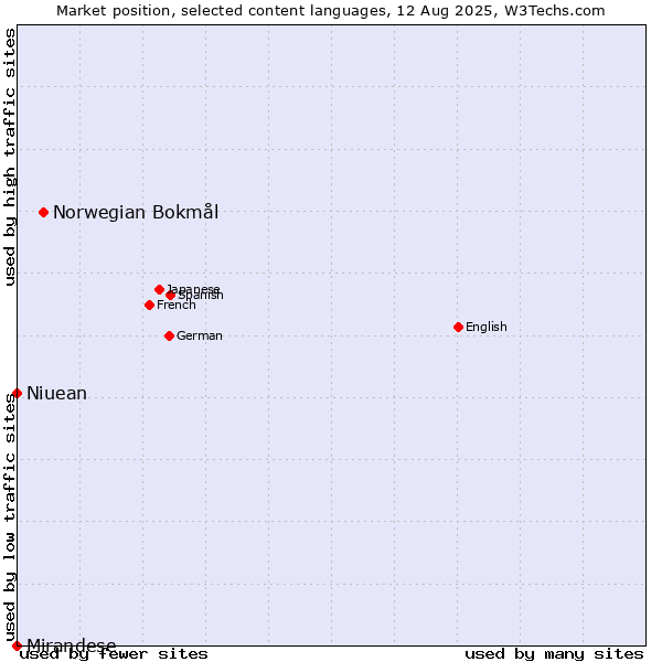 Market position of Norwegian Bokmål vs. Niuean vs. Mirandese