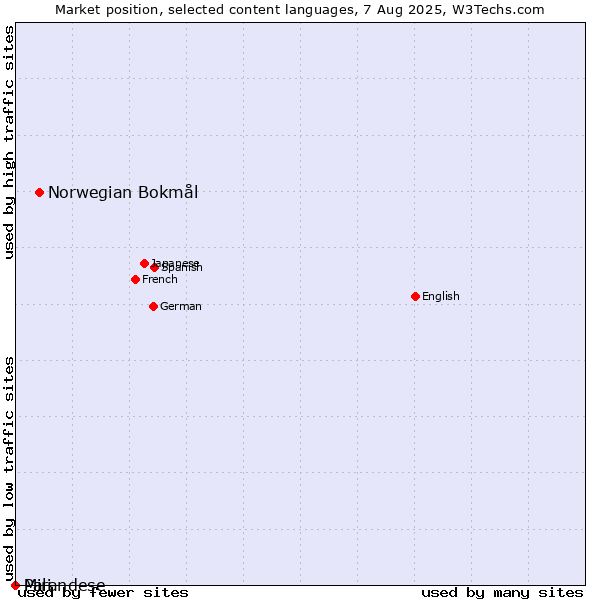 Market position of Norwegian Bokmål vs. Mirandese vs. Pali