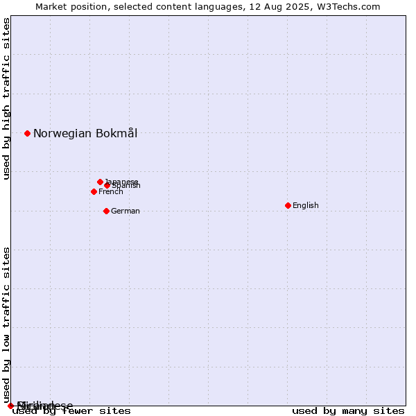 Market position of Norwegian Bokmål vs. Sicilian vs. Mirandese