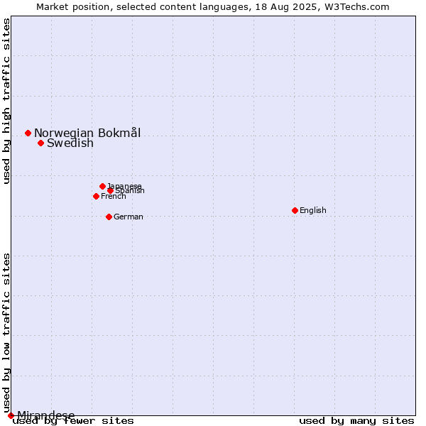 Market position of Swedish vs. Norwegian Bokmål vs. Mirandese