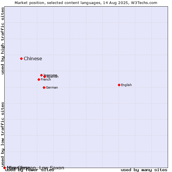 Market position of Chinese vs. Low German, Low Saxon vs. Mirandese